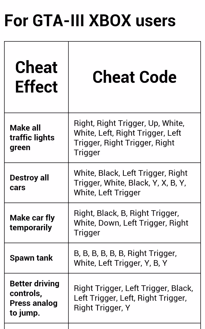 Cheat Codes for GTA 3 APK for Android Download