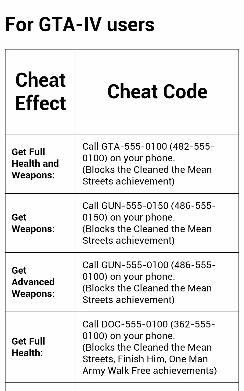 Cheats for GTA IV PC Game APK for Android Download