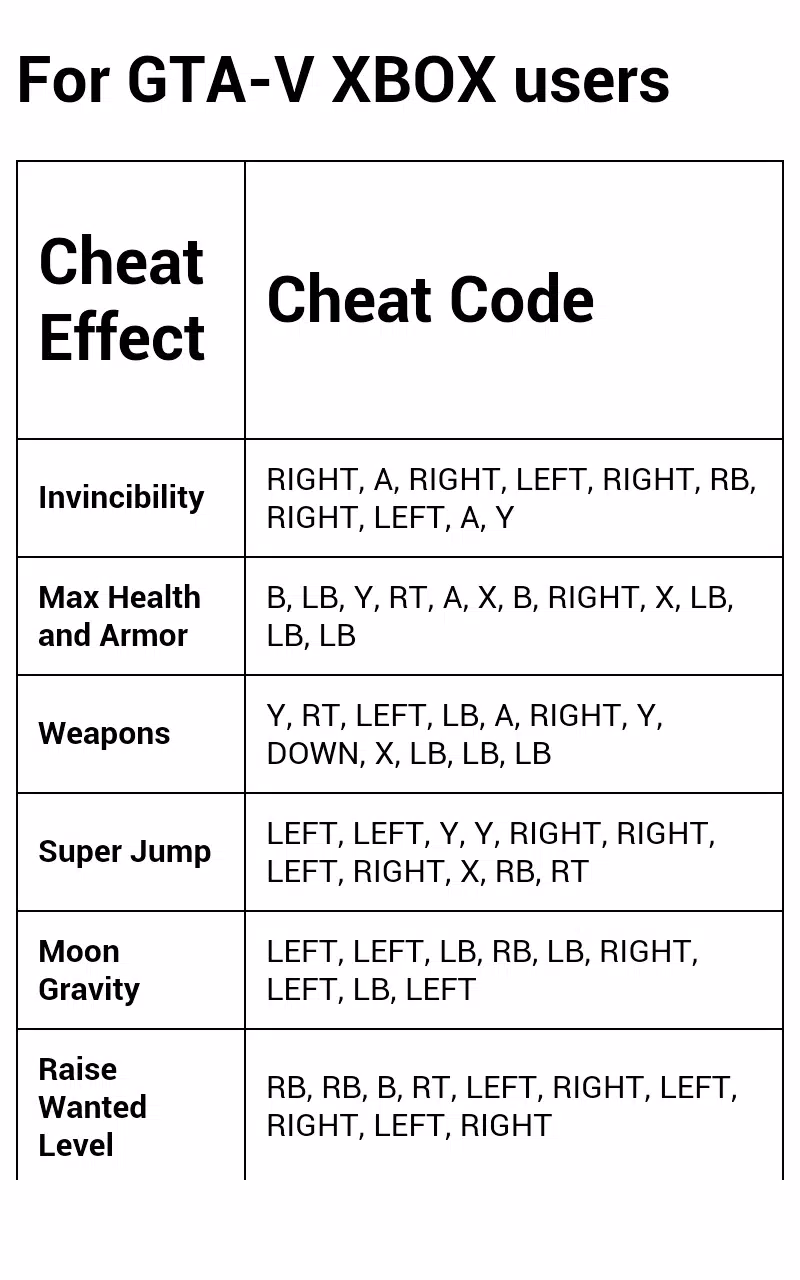 Cheats for GTA 5 (V). at App Store downloads and cost estimates and app  analyse by AppStorio