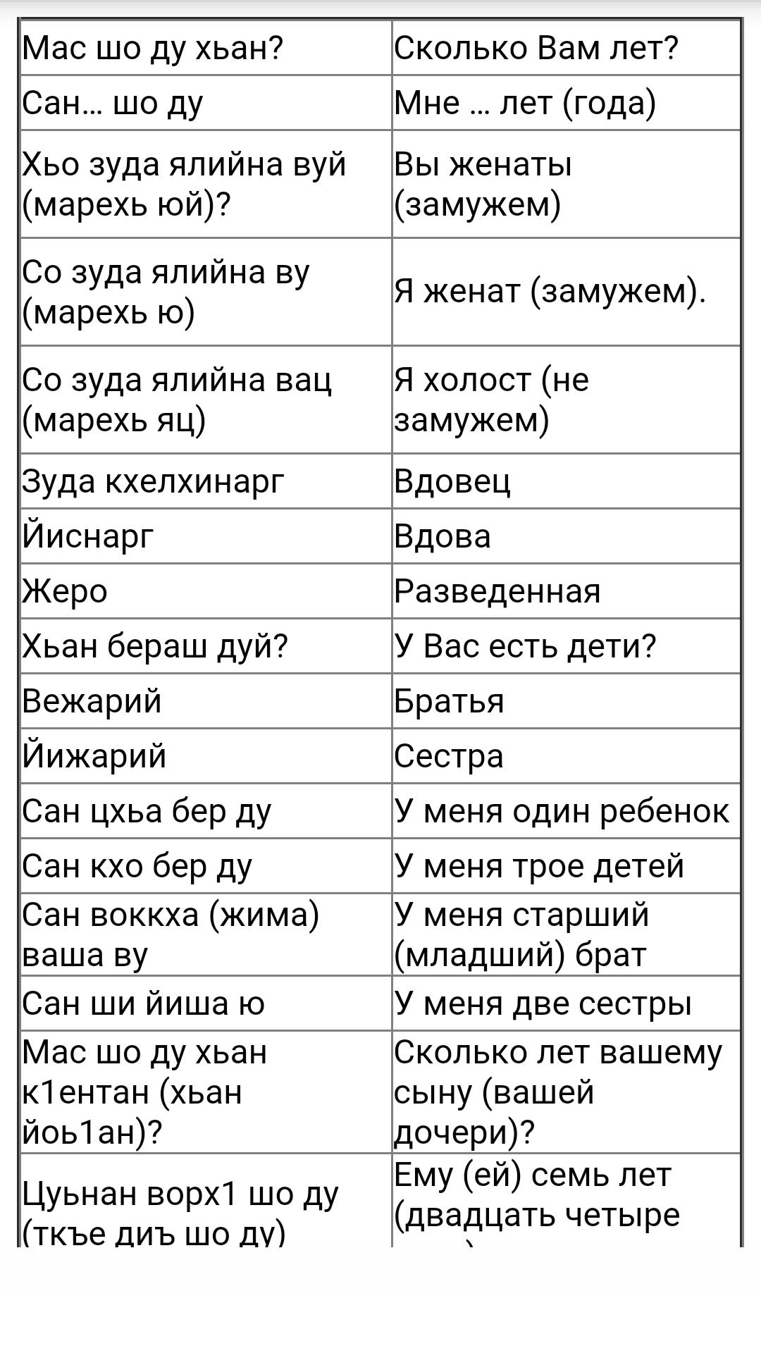 Как будет на чеченском привет. Чеченские слова с переводом на русский. Чеченские слова с переводом. Русско-чеченский разговорник. Слова на чеченском языке с переводом.