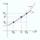 Linear and Logarithmic Interpo icon