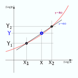 Linear and Logarithmic Interpo icon
