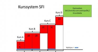 SFI Kurs C Affiche