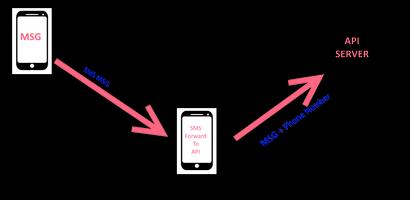 Forward SMS to Rest API - Demo poster