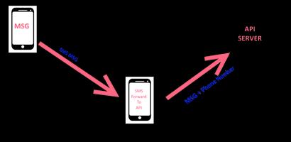 Forward SMS to Rest API - Demo Plakat