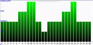 Lunar Fishing Calendar