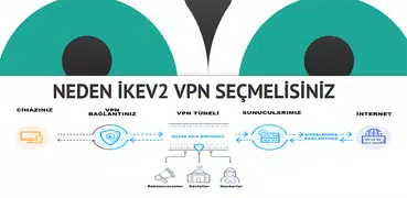 Ikev2 Vpn End to End Encrypton