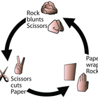 Stone paper scissor shoot icône