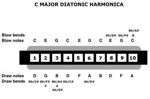 learn to play the harmonica. poster