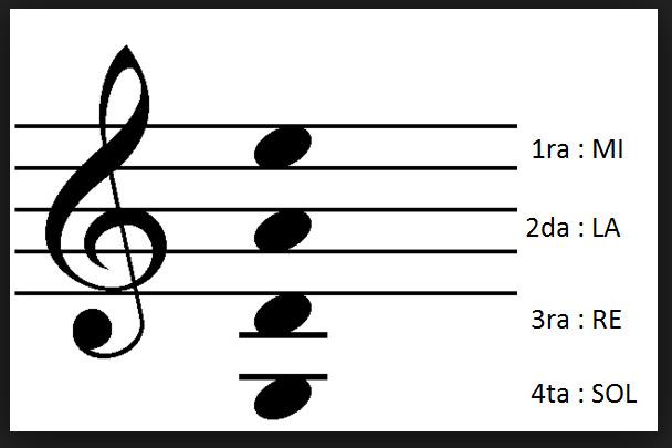 Notas del violin Notas del violin