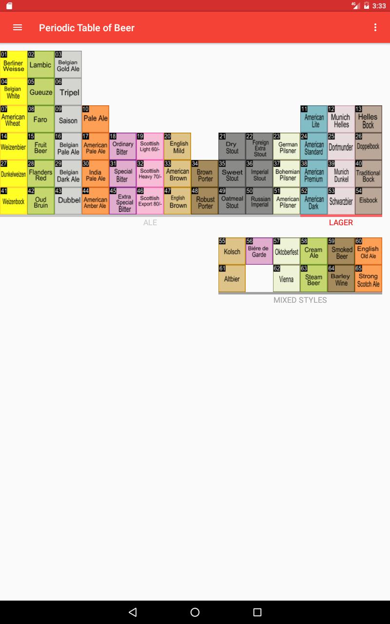 Periodic Table Of Beer For Android Apk Download