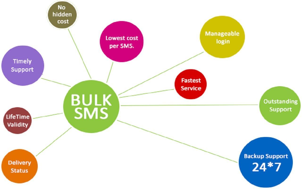 Supports время. Смс картинки. Bulk SMS. Low cost модель. Bulk SMS PNG.