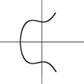 Elliptic Curves Calculator