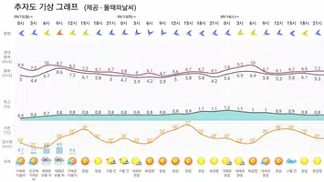 물때와날씨(조석예보, 물때표, 바다날씨, 바다낚시) скриншот 3