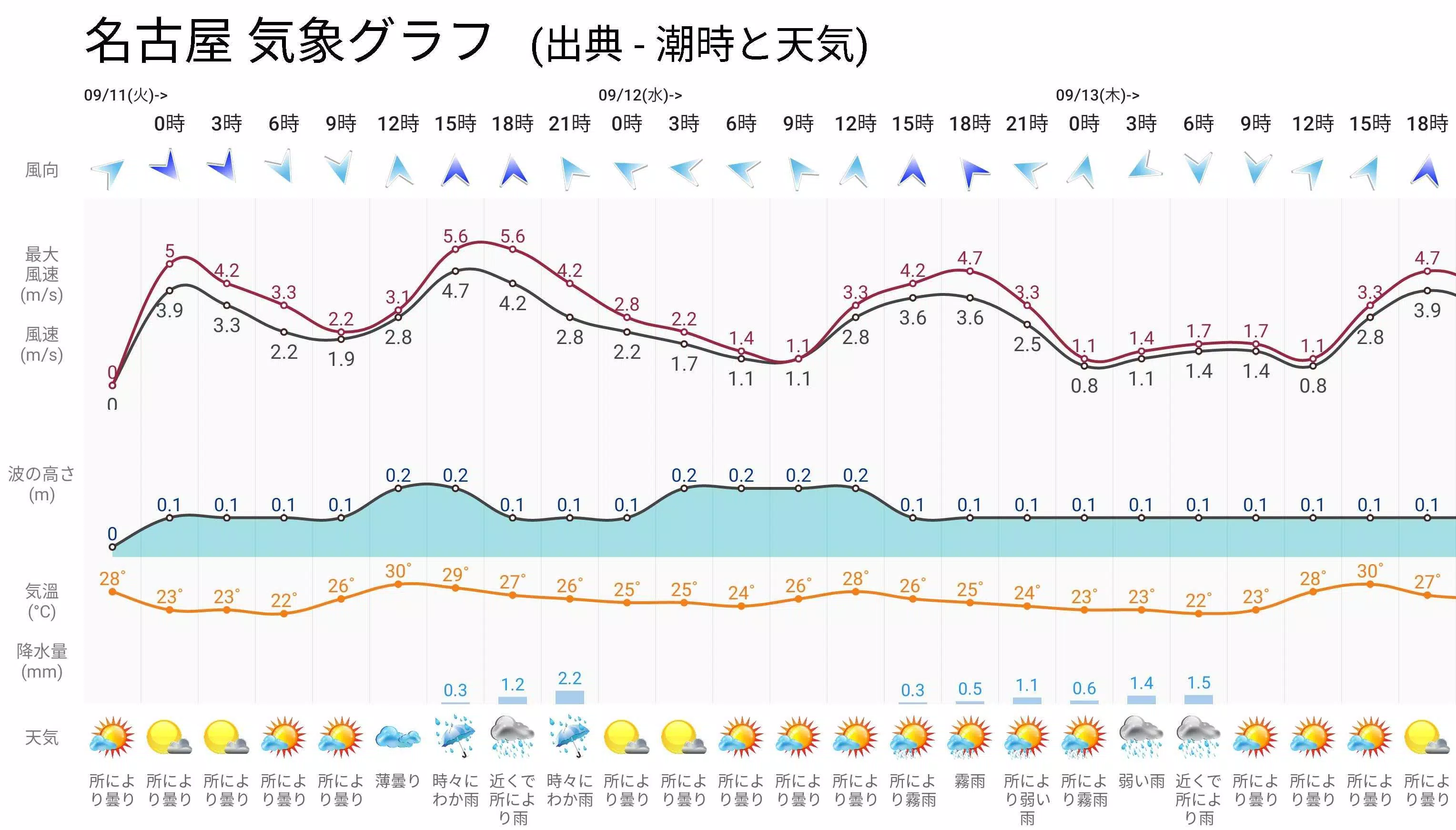 潮時と天気 潮見表 潮汐 予報 潮位表 釣り サーフィン 気象庁 波 風 Cho Android Tải Về Apk