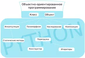 Курс "ООП на Python" poster