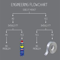 Engineering flowchart poster