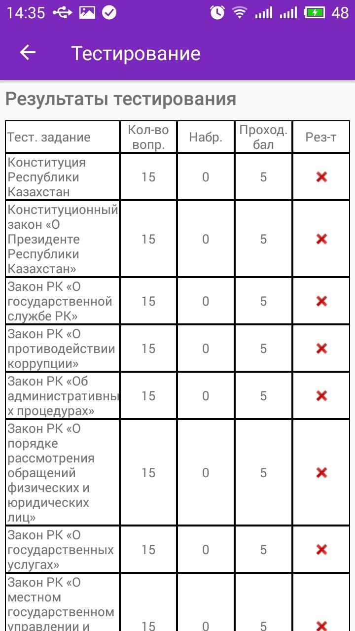 Тесты госслужба 2024 с ответами. Госслужба тест. Тестирование на госслужбу РК. Госслужба тесты для самопроверки. Госслужба результат теста.