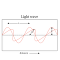 ”Physics light and waves