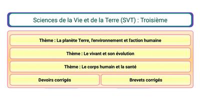 پوستر SVT Troisième