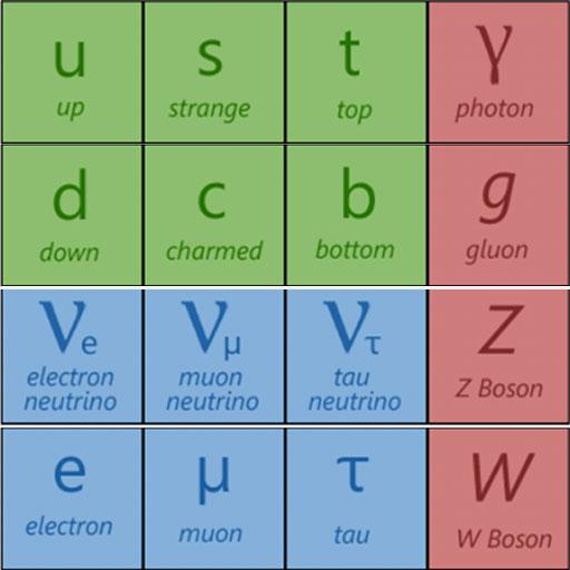 Physics: The Standard Model