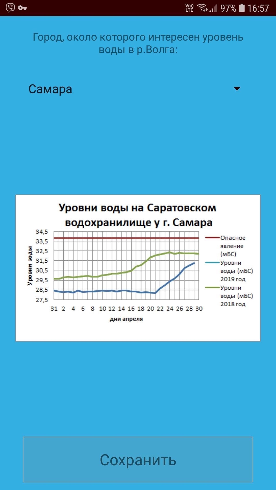 Бугорок уровень воды. Уровень Волги бугорок. График воды Волги бугорок. Бугорок график уровня воды в Волге у Самары.