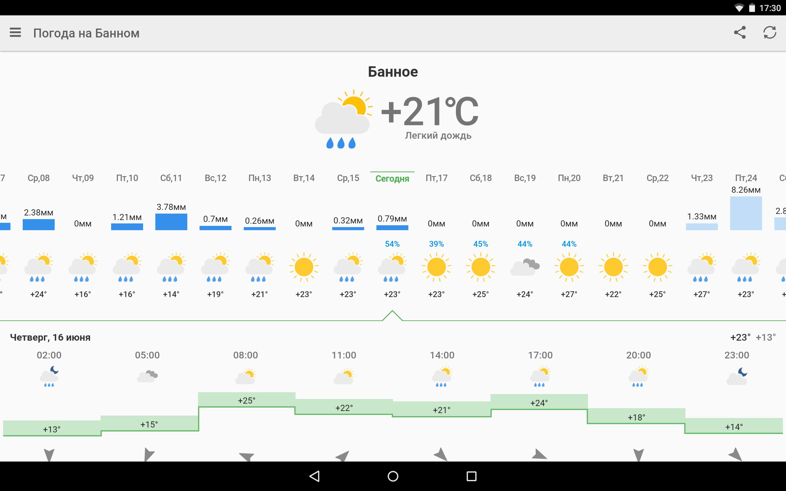Погода 14 c. Погода в Абзаково на 14. Погода на Банном. Погода в Абзаково. Банные температура.