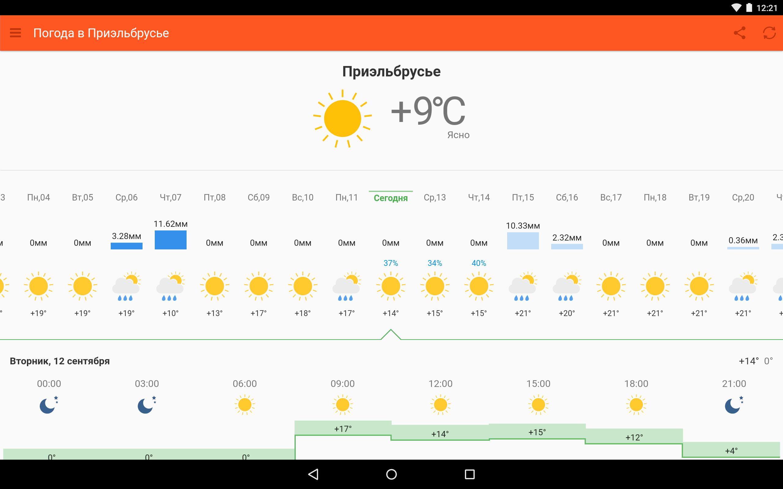 Погода в шымкенте по часам. Климат в Приэльбрусье. Приэльбрусье погода. Приэльбрусье температура. Погода на завтра.