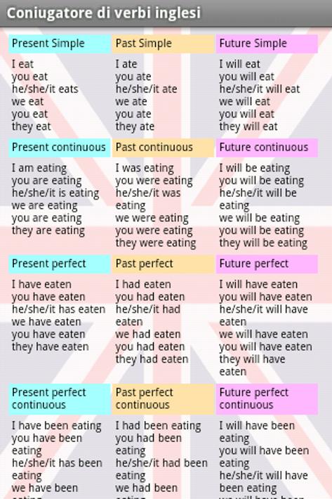 Eat future perfect. Eat в past simple таблица. Eat в паст Симпл. Eat past simple. Eat прошедшее время.